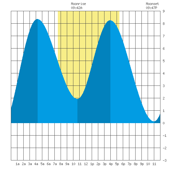 Svensen tide chart for Friday, February 4, 2022