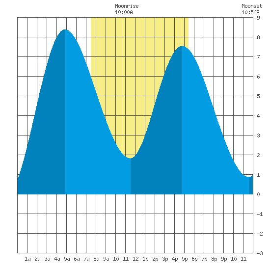 Svensen tide chart for Saturday, February 5, 2022