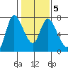 Svensen tide chart for Saturday, February 5, 2022