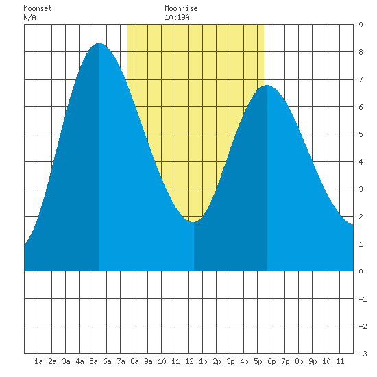 Svensen tide chart for Sunday, February 6, 2022