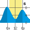 Svensen tide chart for Sunday, February 6, 2022