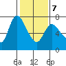 Svensen tide chart for Monday, February 7, 2022