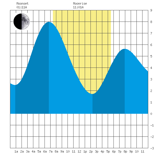 Svensen tide chart for Tuesday, February 8, 2022