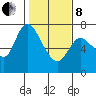 Svensen tide chart for Tuesday, February 8, 2022