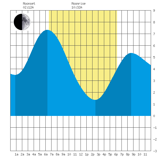 Svensen tide chart for Thursday, March 10, 2022