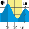 Svensen tide chart for Thursday, March 10, 2022