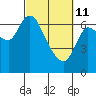 Svensen tide chart for Friday, March 11, 2022