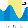 Svensen tide chart for Saturday, March 12, 2022