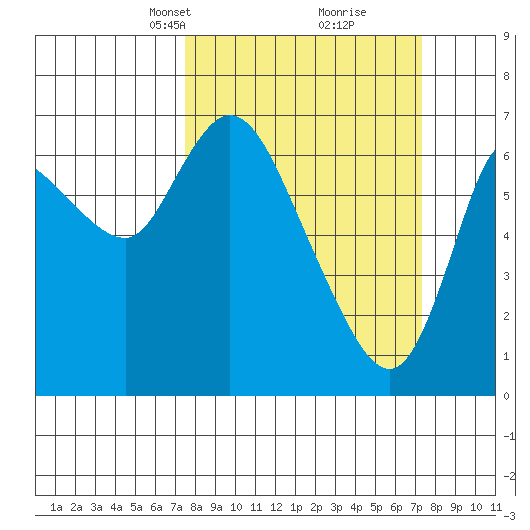 Svensen tide chart for Sunday, March 13, 2022