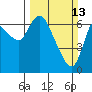 Svensen tide chart for Sunday, March 13, 2022