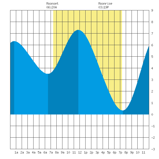 Svensen tide chart for Monday, March 14, 2022
