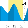 Svensen tide chart for Monday, March 14, 2022