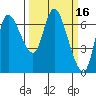 Svensen tide chart for Wednesday, March 16, 2022