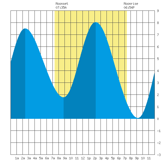 Svensen tide chart for Thursday, March 17, 2022