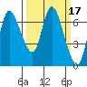 Svensen tide chart for Thursday, March 17, 2022