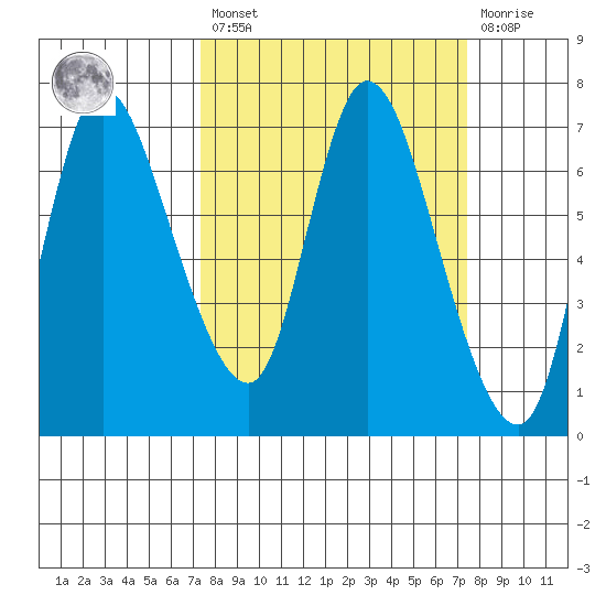 Svensen tide chart for Friday, March 18, 2022
