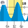 Svensen tide chart for Friday, March 18, 2022
