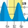 Svensen tide chart for Saturday, March 19, 2022