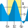 Svensen tide chart for Tuesday, March 1, 2022