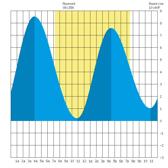 Svensen tide chart for Sunday, March 20, 2022