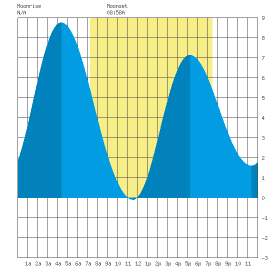 Svensen tide chart for Monday, March 21, 2022