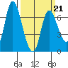 Svensen tide chart for Monday, March 21, 2022