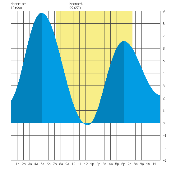 Svensen tide chart for Tuesday, March 22, 2022