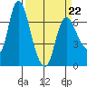 Svensen tide chart for Tuesday, March 22, 2022