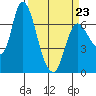 Svensen tide chart for Wednesday, March 23, 2022