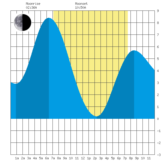 Svensen tide chart for Thursday, March 24, 2022