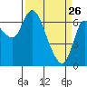 Svensen tide chart for Saturday, March 26, 2022