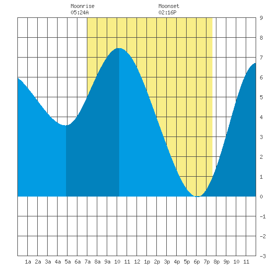 Svensen tide chart for Sunday, March 27, 2022