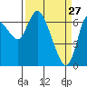 Svensen tide chart for Sunday, March 27, 2022