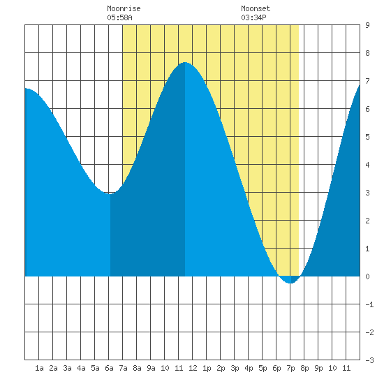 Svensen tide chart for Monday, March 28, 2022