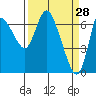 Svensen tide chart for Monday, March 28, 2022
