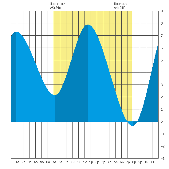 Svensen tide chart for Tuesday, March 29, 2022