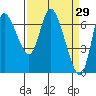 Svensen tide chart for Tuesday, March 29, 2022