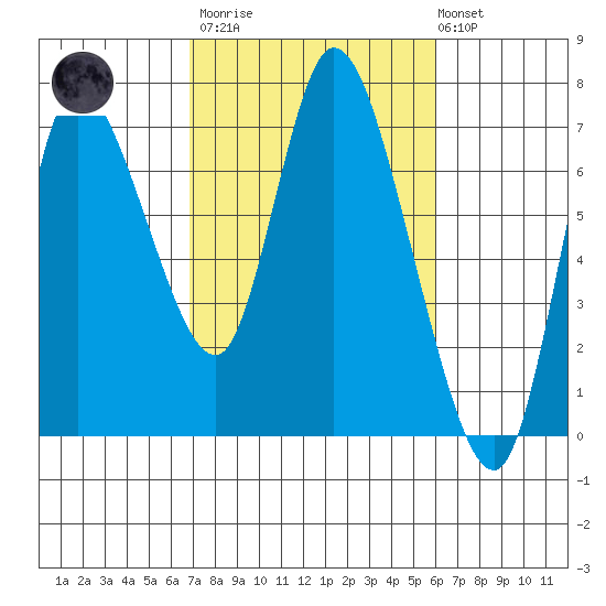 Svensen tide chart for Wednesday, March 2, 2022