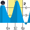 Svensen tide chart for Wednesday, March 2, 2022