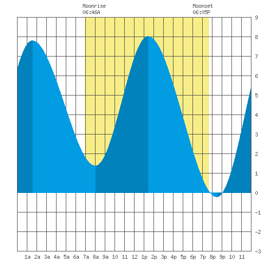 Svensen tide chart for Wednesday, March 30, 2022