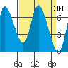 Svensen tide chart for Wednesday, March 30, 2022