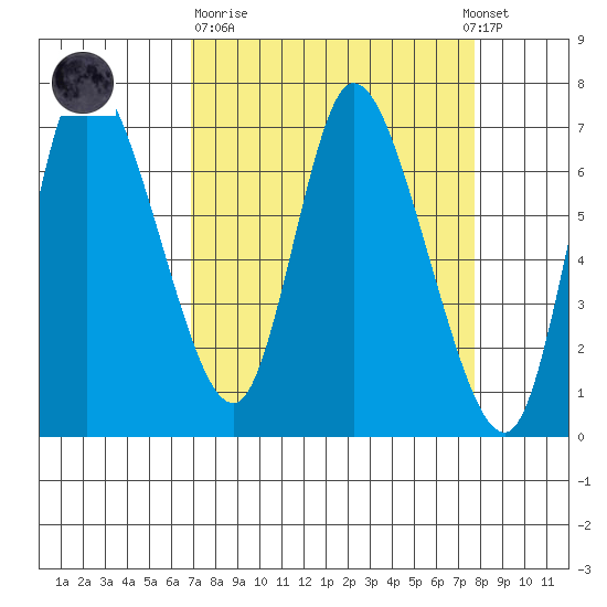 Svensen tide chart for Thursday, March 31, 2022