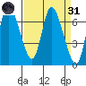 Svensen tide chart for Thursday, March 31, 2022