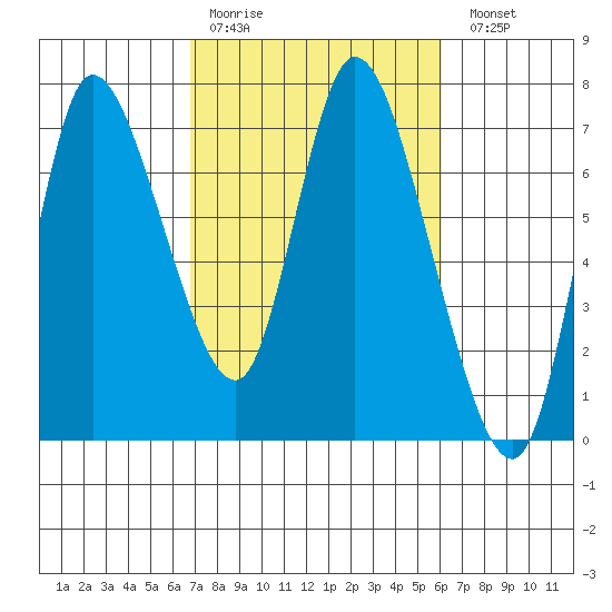 Svensen tide chart for Thursday, March 3, 2022