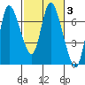 Svensen tide chart for Thursday, March 3, 2022
