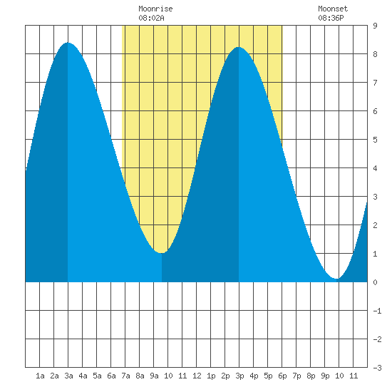 Svensen tide chart for Friday, March 4, 2022