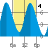 Svensen tide chart for Friday, March 4, 2022