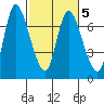 Svensen tide chart for Saturday, March 5, 2022