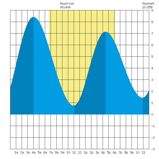 Svensen tide chart for Sunday, March 6, 2022