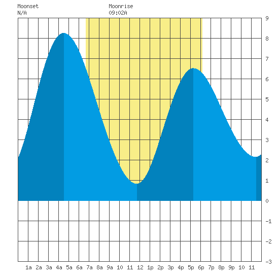 Svensen tide chart for Monday, March 7, 2022